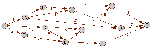 Schematic graph of stagecoach routes