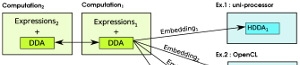 Illustration of DDAs being mapped to multiple hardware
	architectures